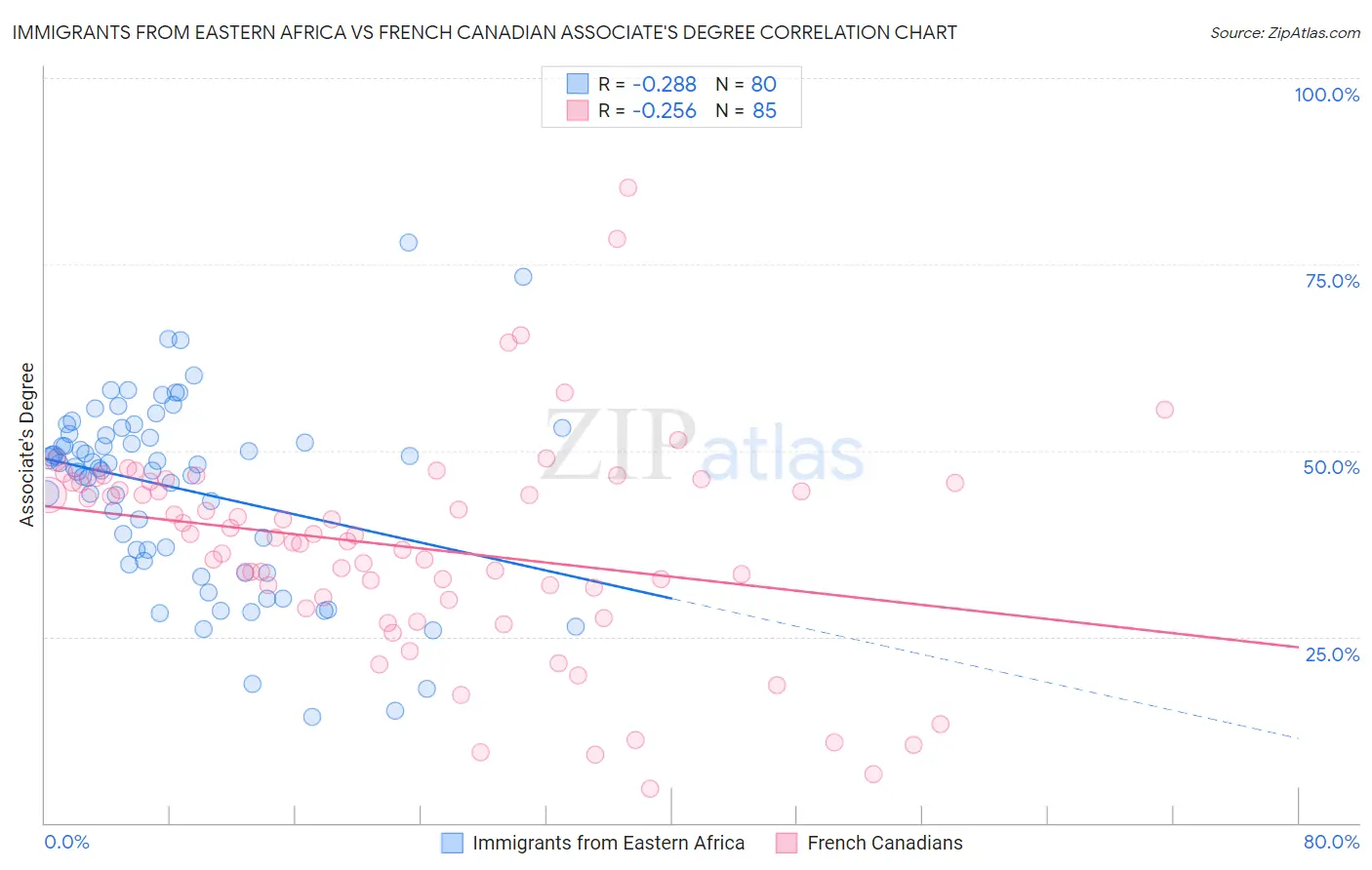 Immigrants from Eastern Africa vs French Canadian Associate's Degree