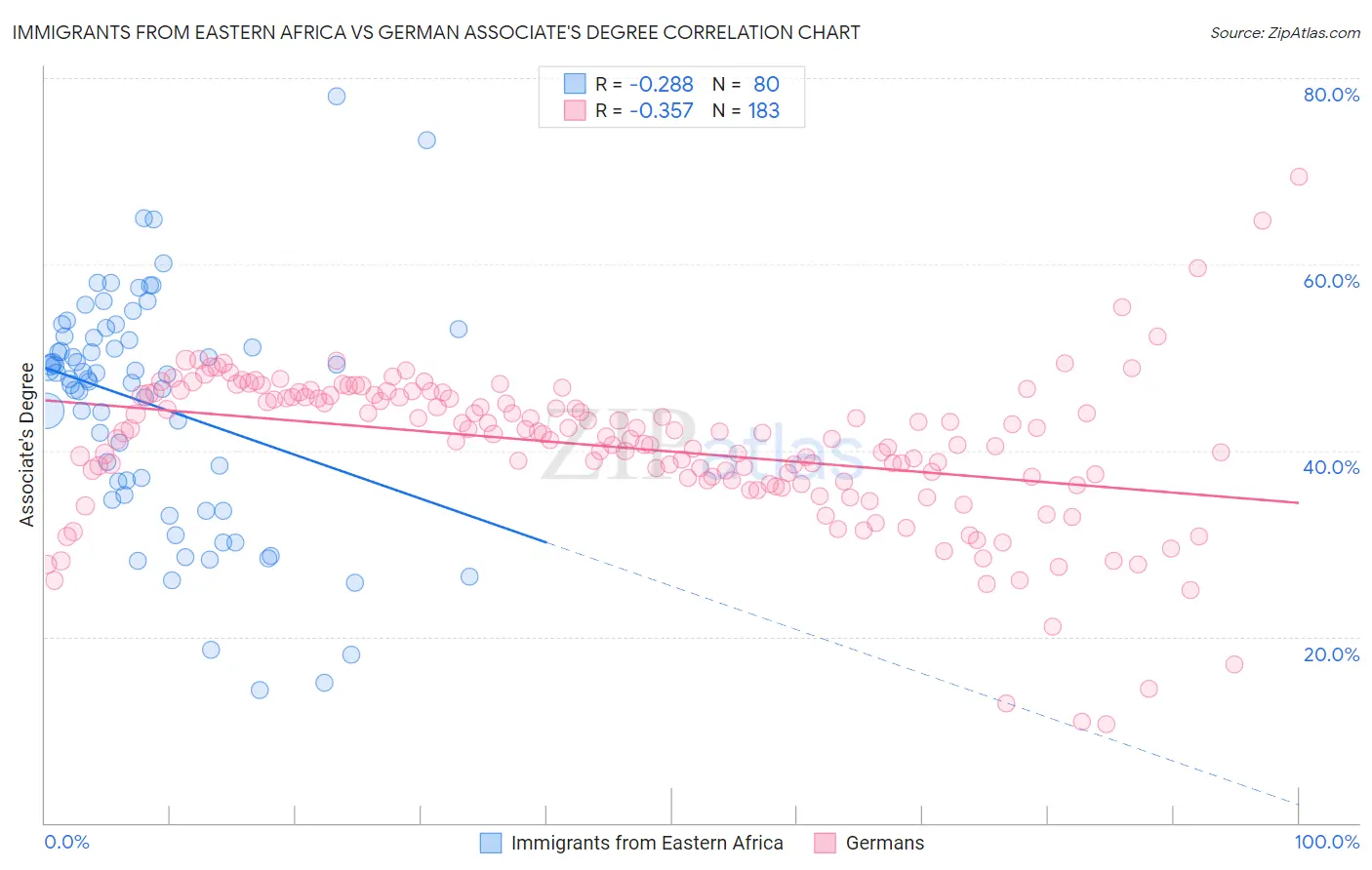 Immigrants from Eastern Africa vs German Associate's Degree