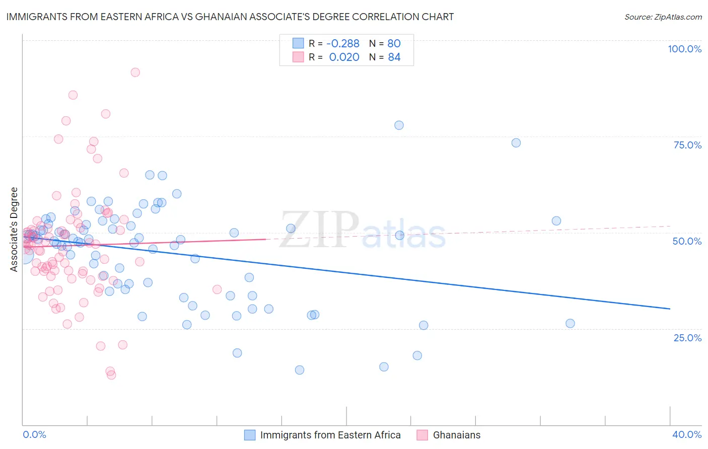 Immigrants from Eastern Africa vs Ghanaian Associate's Degree