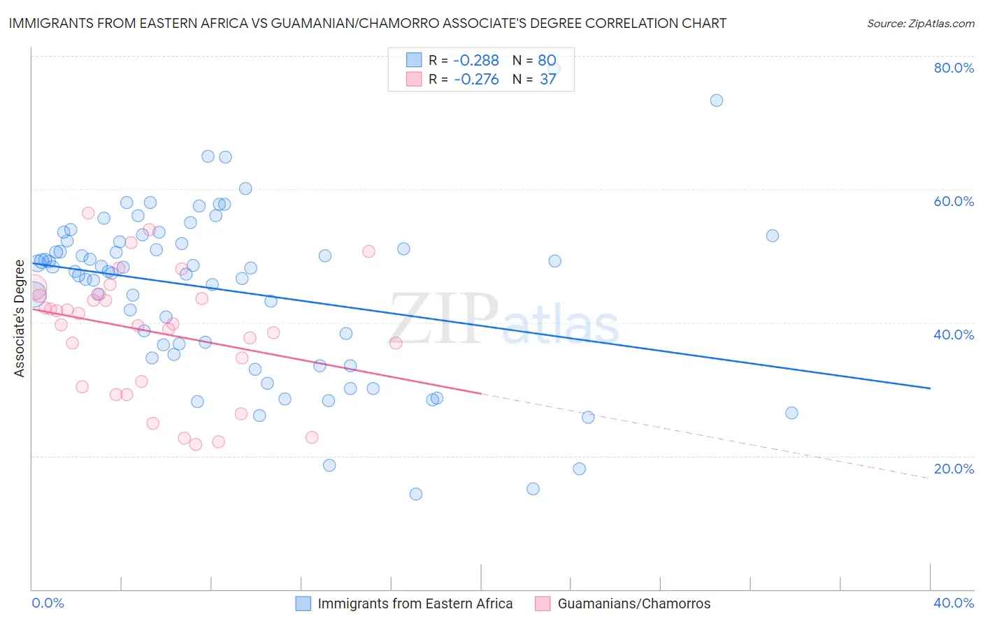 Immigrants from Eastern Africa vs Guamanian/Chamorro Associate's Degree