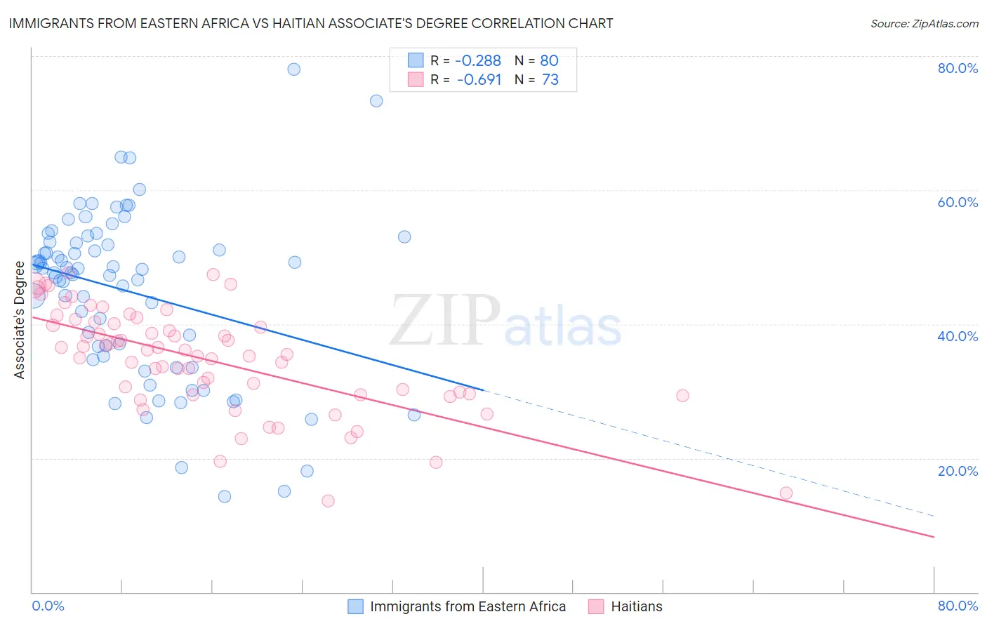 Immigrants from Eastern Africa vs Haitian Associate's Degree