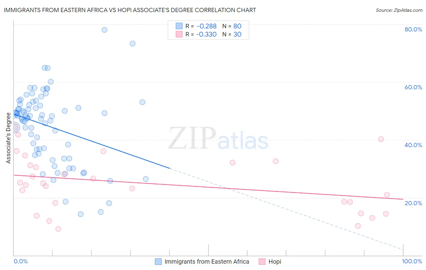 Immigrants from Eastern Africa vs Hopi Associate's Degree