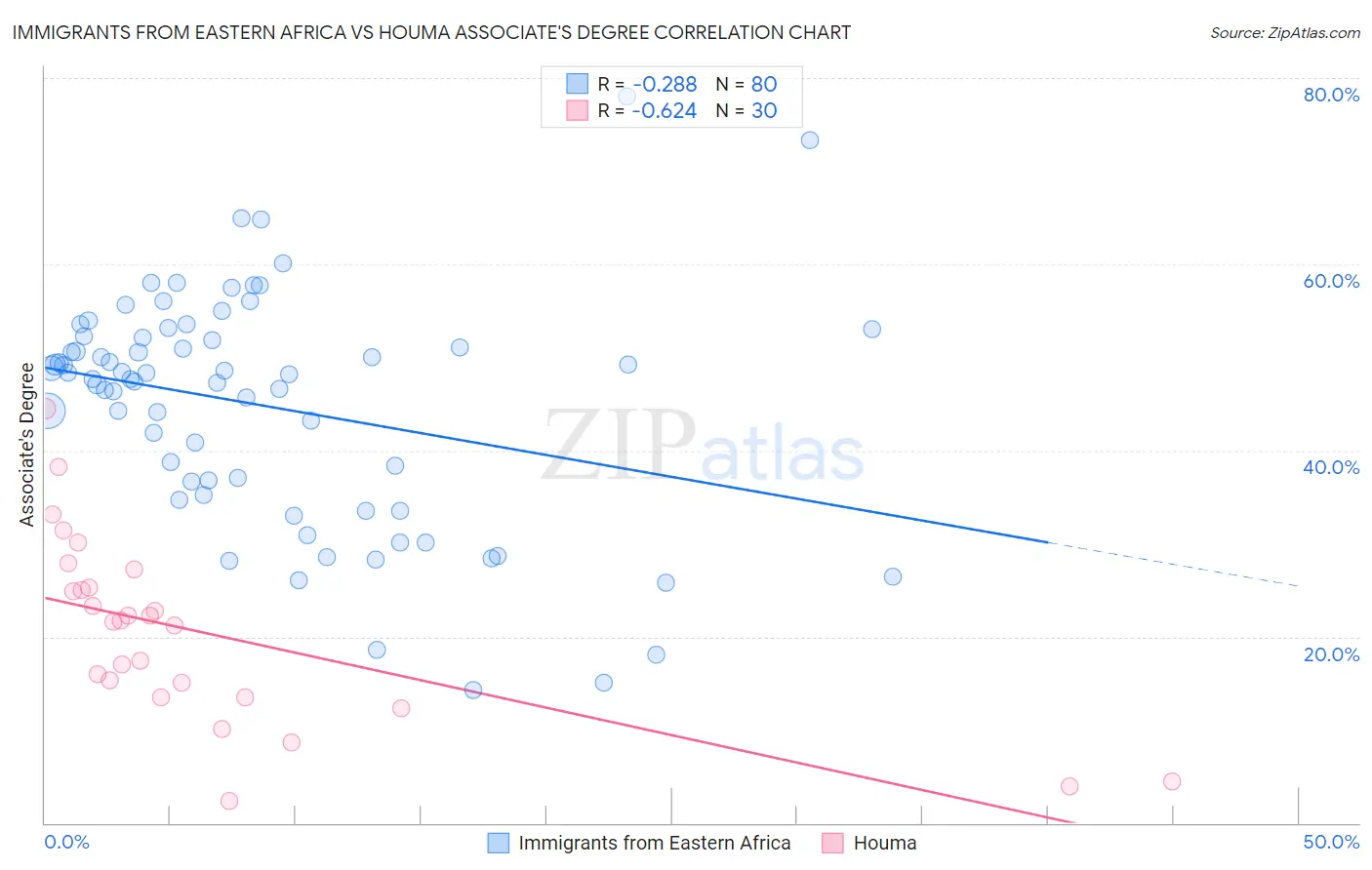 Immigrants from Eastern Africa vs Houma Associate's Degree