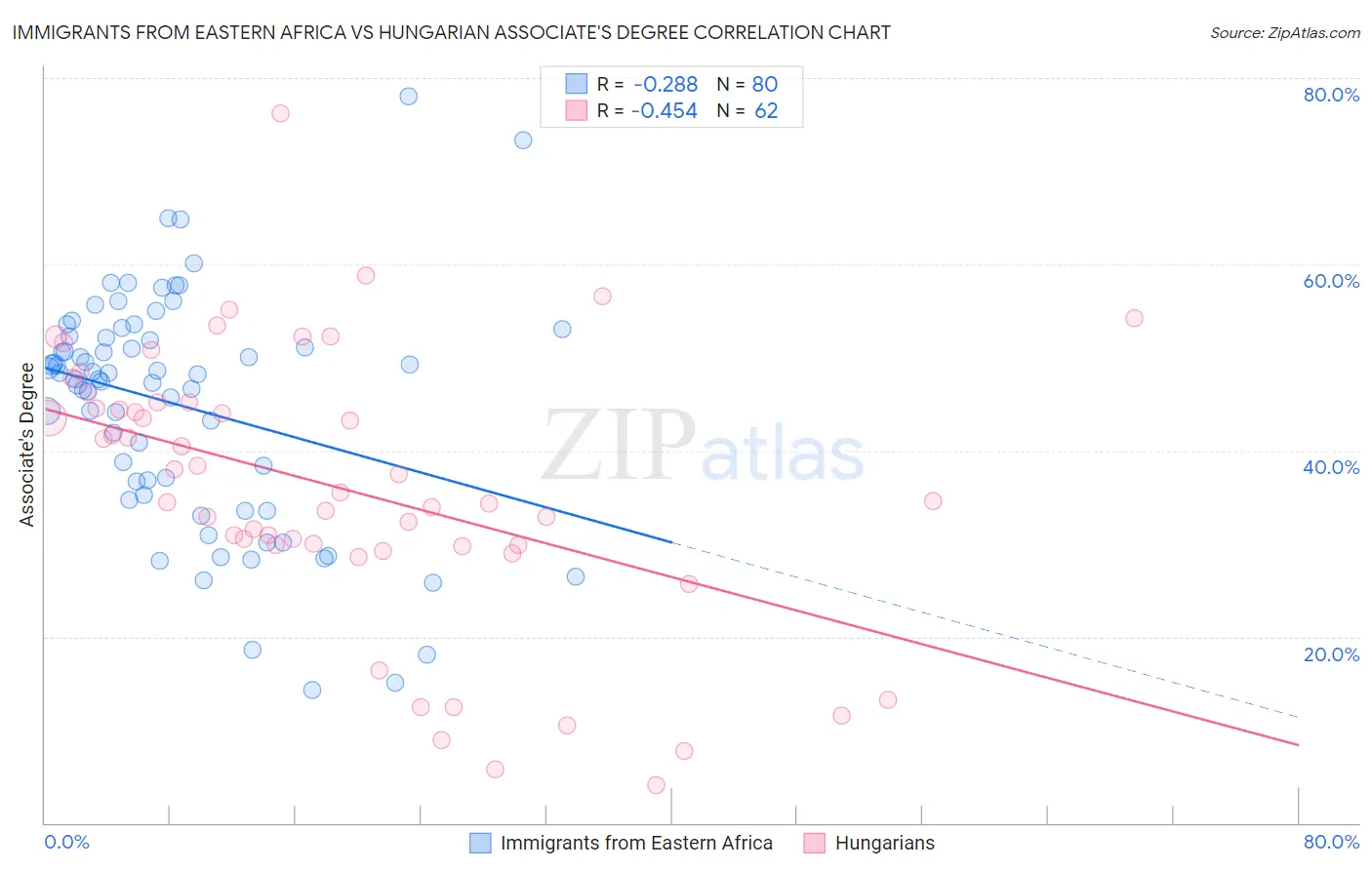 Immigrants from Eastern Africa vs Hungarian Associate's Degree