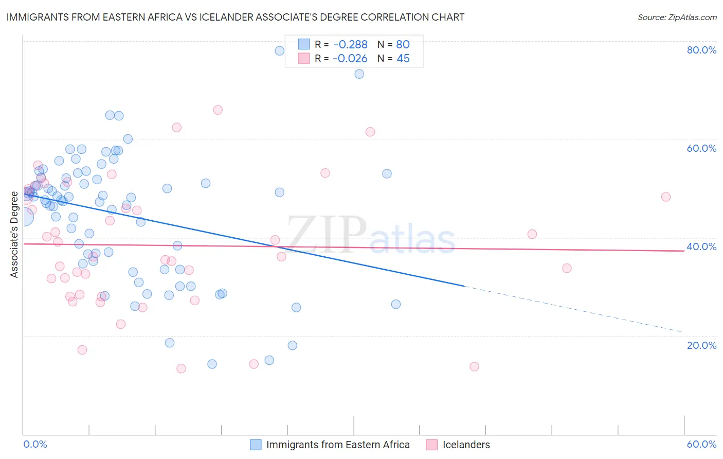 Immigrants from Eastern Africa vs Icelander Associate's Degree