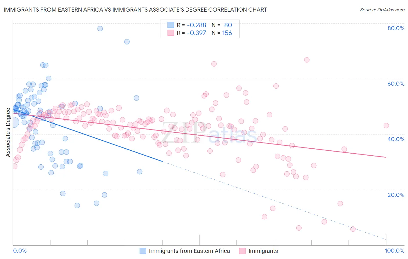 Immigrants from Eastern Africa vs Immigrants Associate's Degree