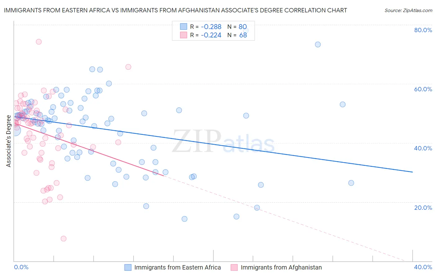 Immigrants from Eastern Africa vs Immigrants from Afghanistan Associate's Degree