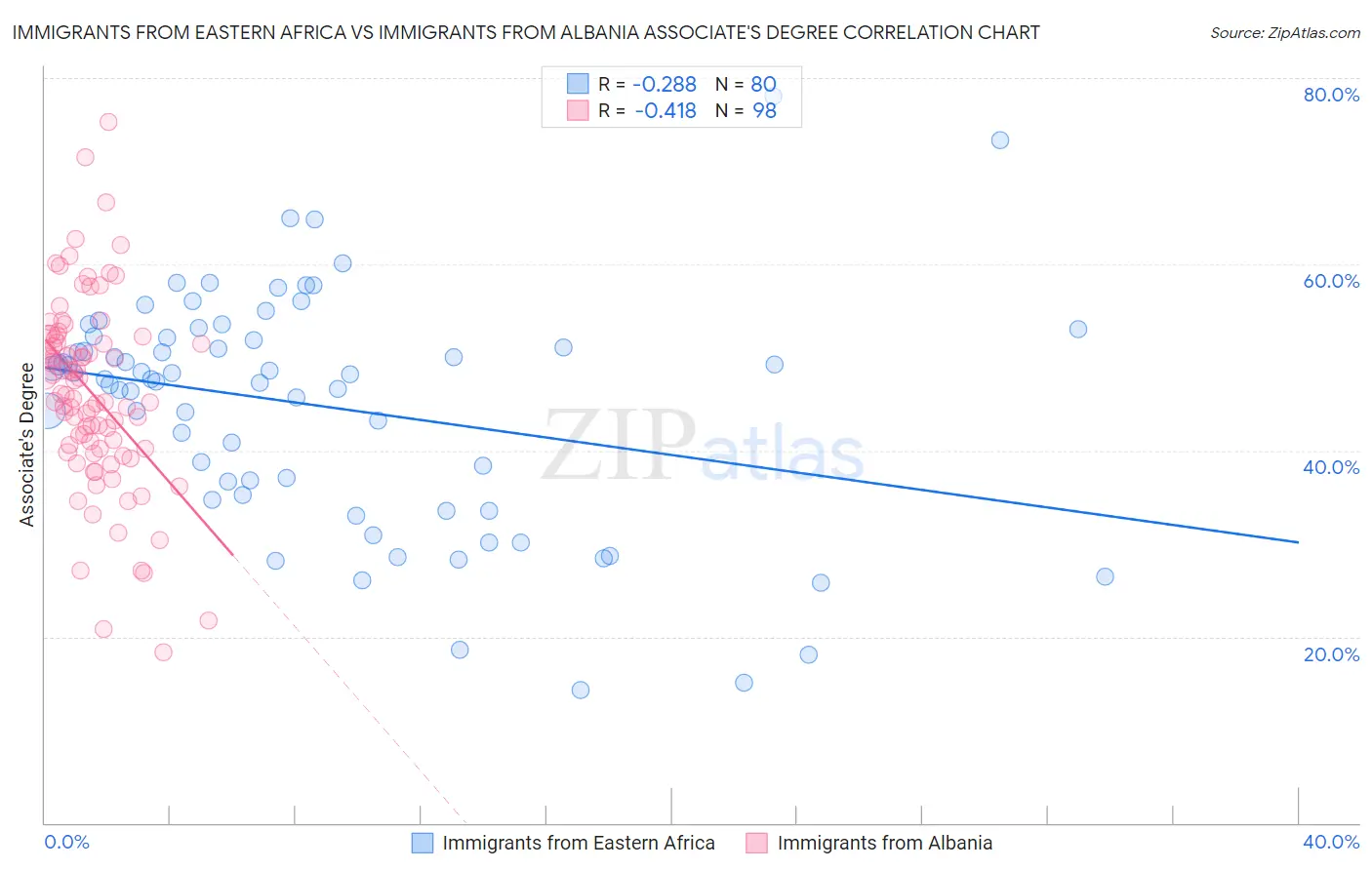 Immigrants from Eastern Africa vs Immigrants from Albania Associate's Degree