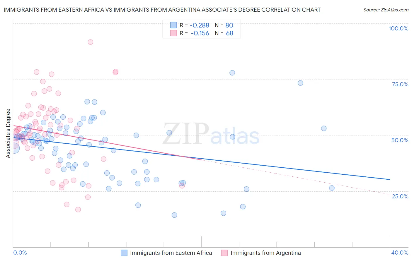 Immigrants from Eastern Africa vs Immigrants from Argentina Associate's Degree