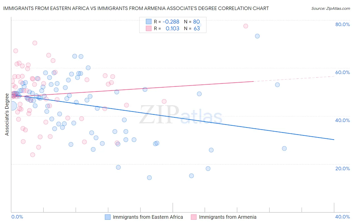 Immigrants from Eastern Africa vs Immigrants from Armenia Associate's Degree