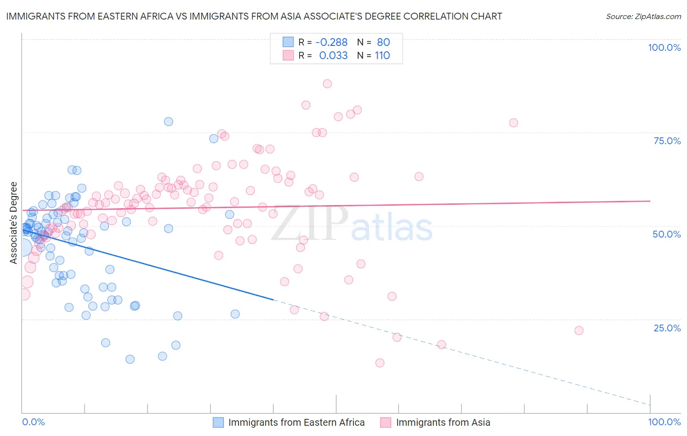 Immigrants from Eastern Africa vs Immigrants from Asia Associate's Degree