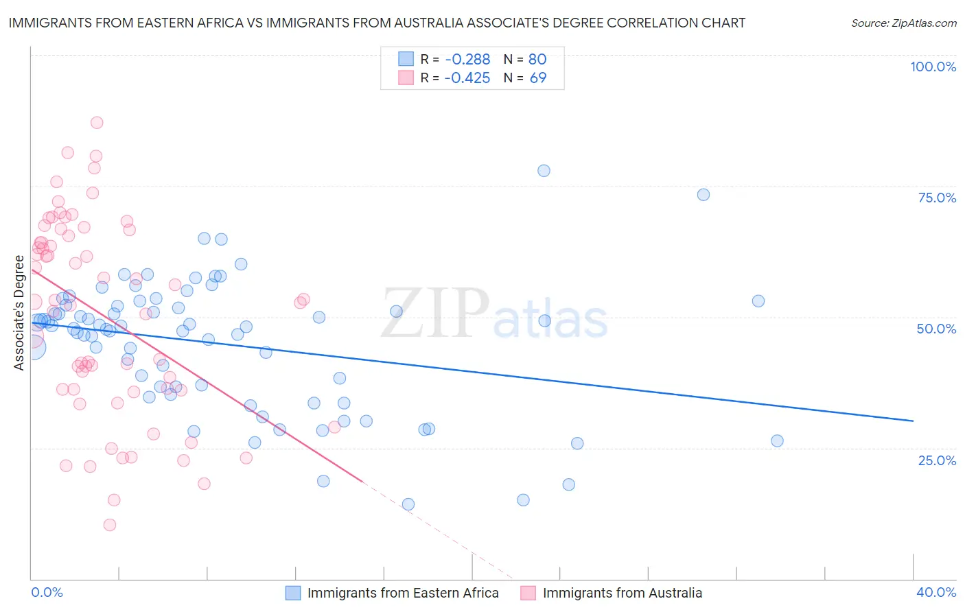 Immigrants from Eastern Africa vs Immigrants from Australia Associate's Degree