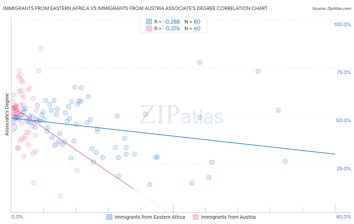 Immigrants from Eastern Africa vs Immigrants from Austria Associate's Degree