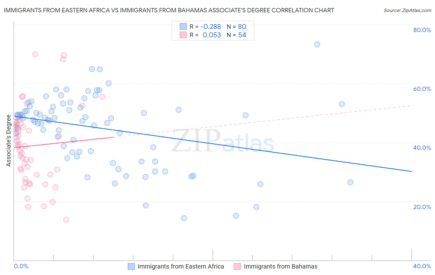 Immigrants from Eastern Africa vs Immigrants from Bahamas Associate's Degree