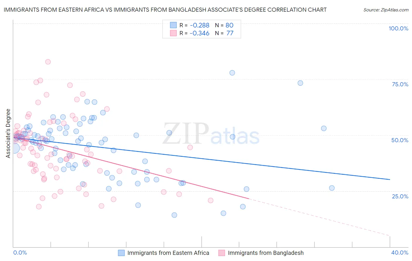 Immigrants from Eastern Africa vs Immigrants from Bangladesh Associate's Degree