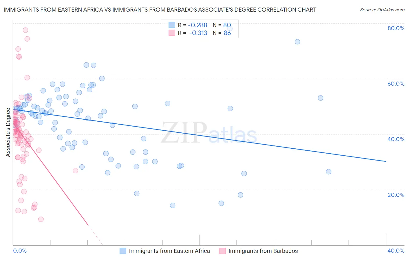 Immigrants from Eastern Africa vs Immigrants from Barbados Associate's Degree