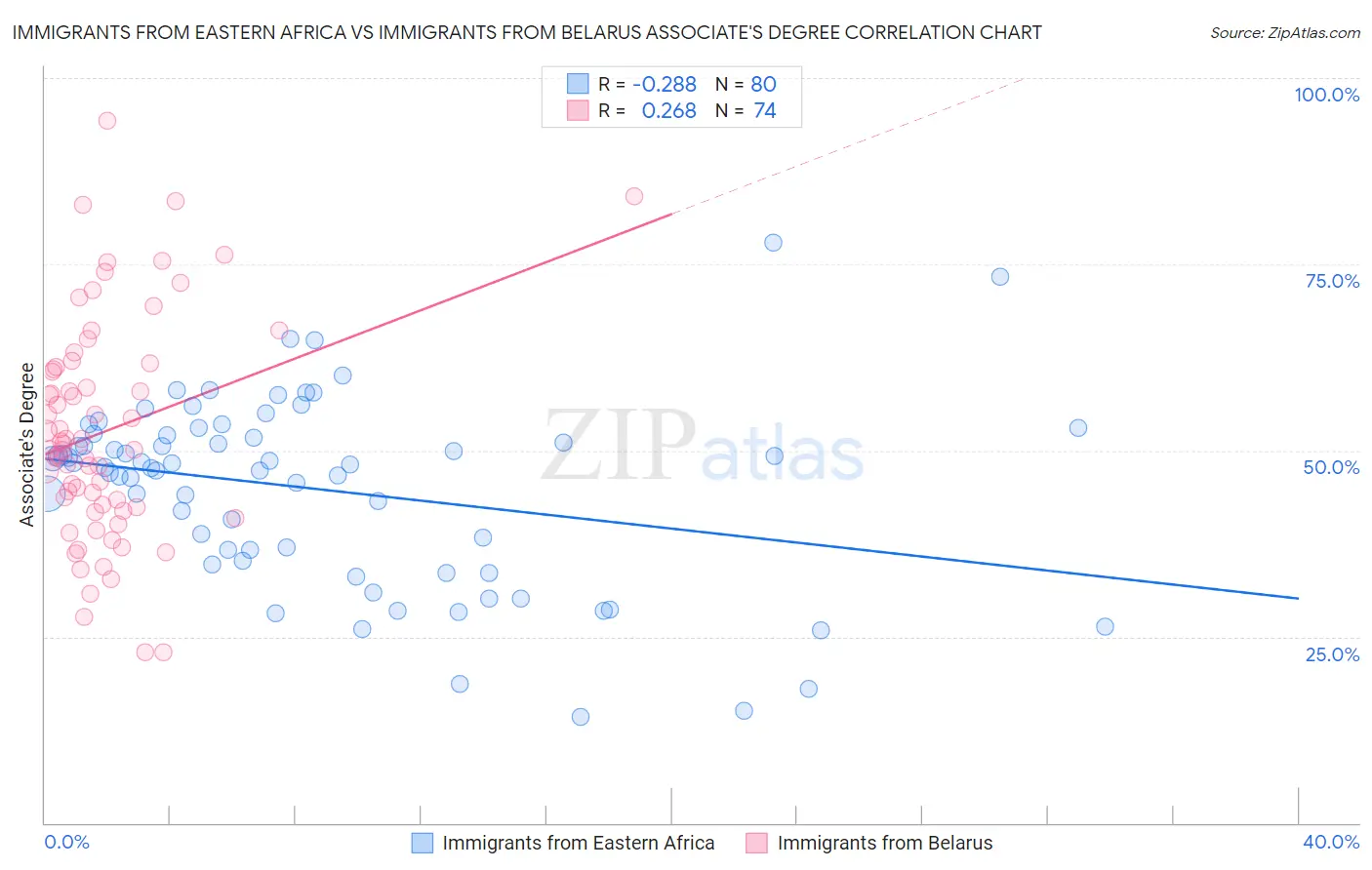 Immigrants from Eastern Africa vs Immigrants from Belarus Associate's Degree