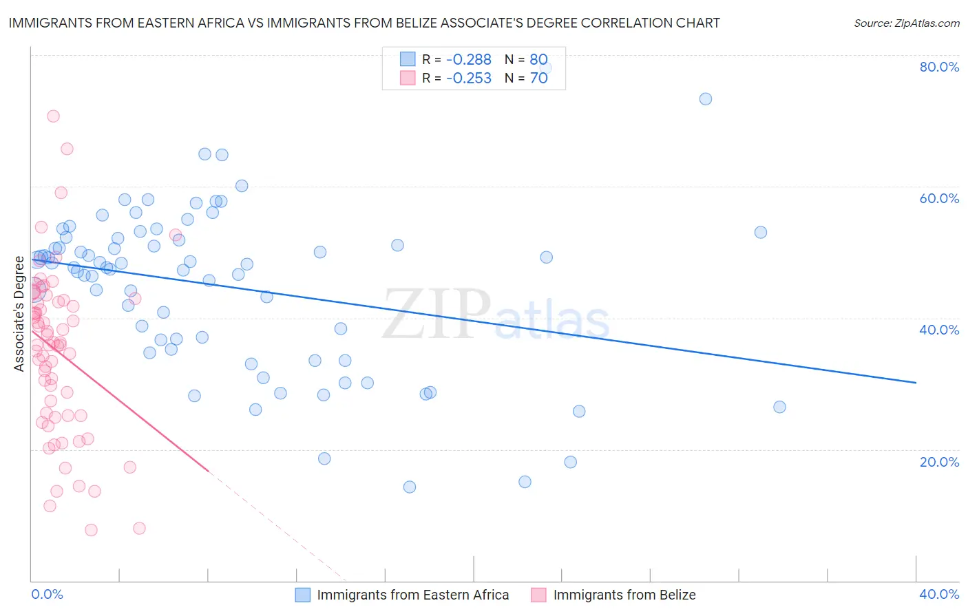 Immigrants from Eastern Africa vs Immigrants from Belize Associate's Degree