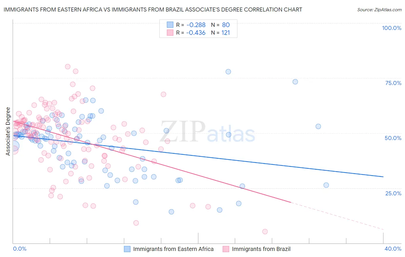 Immigrants from Eastern Africa vs Immigrants from Brazil Associate's Degree