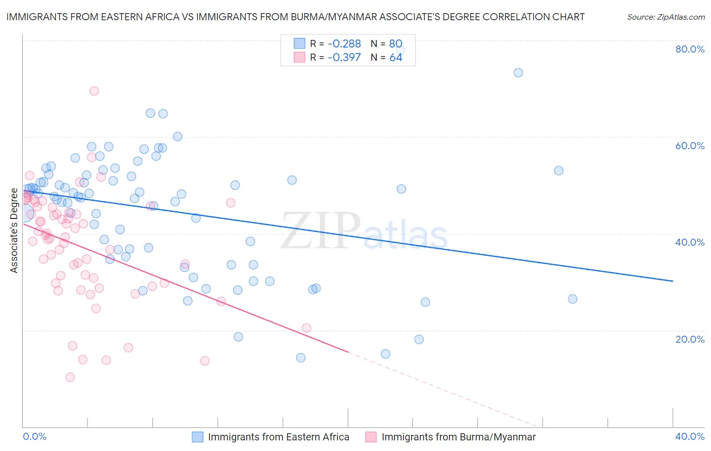 Immigrants from Eastern Africa vs Immigrants from Burma/Myanmar Associate's Degree