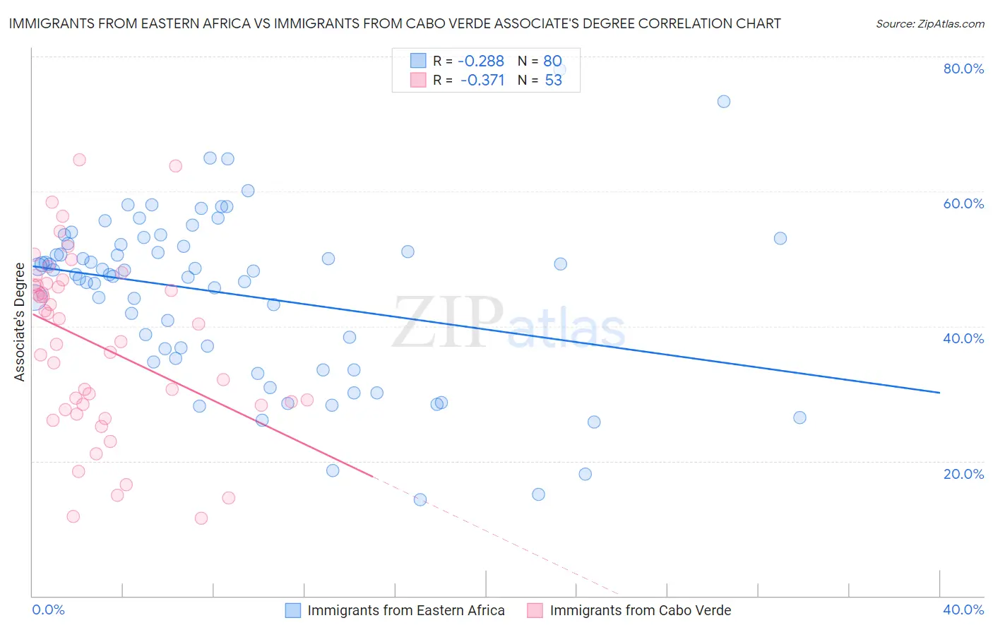 Immigrants from Eastern Africa vs Immigrants from Cabo Verde Associate's Degree