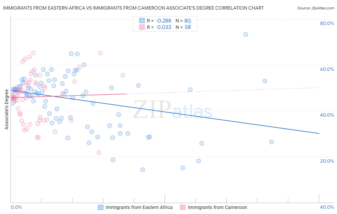 Immigrants from Eastern Africa vs Immigrants from Cameroon Associate's Degree