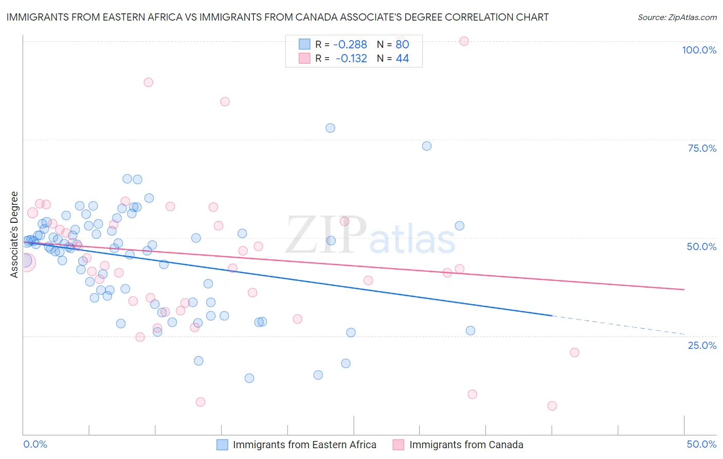 Immigrants from Eastern Africa vs Immigrants from Canada Associate's Degree