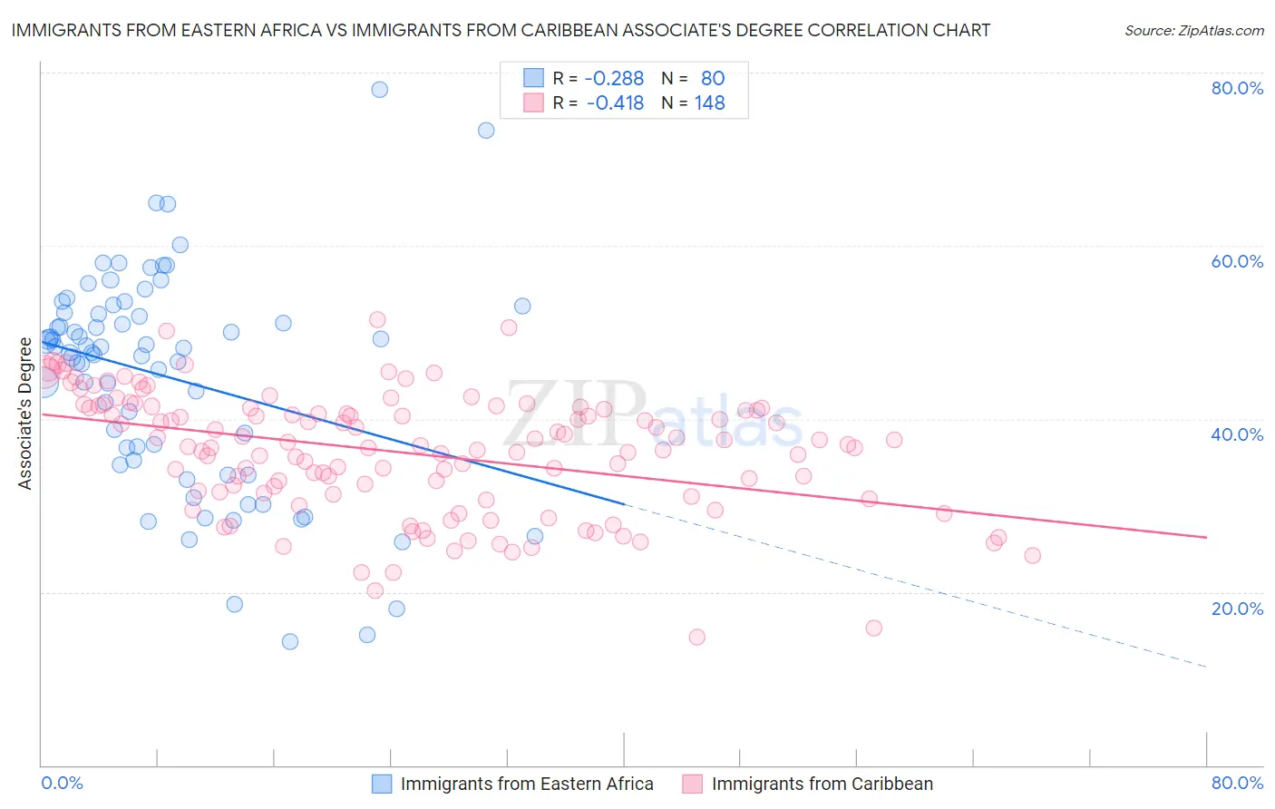 Immigrants from Eastern Africa vs Immigrants from Caribbean Associate's Degree