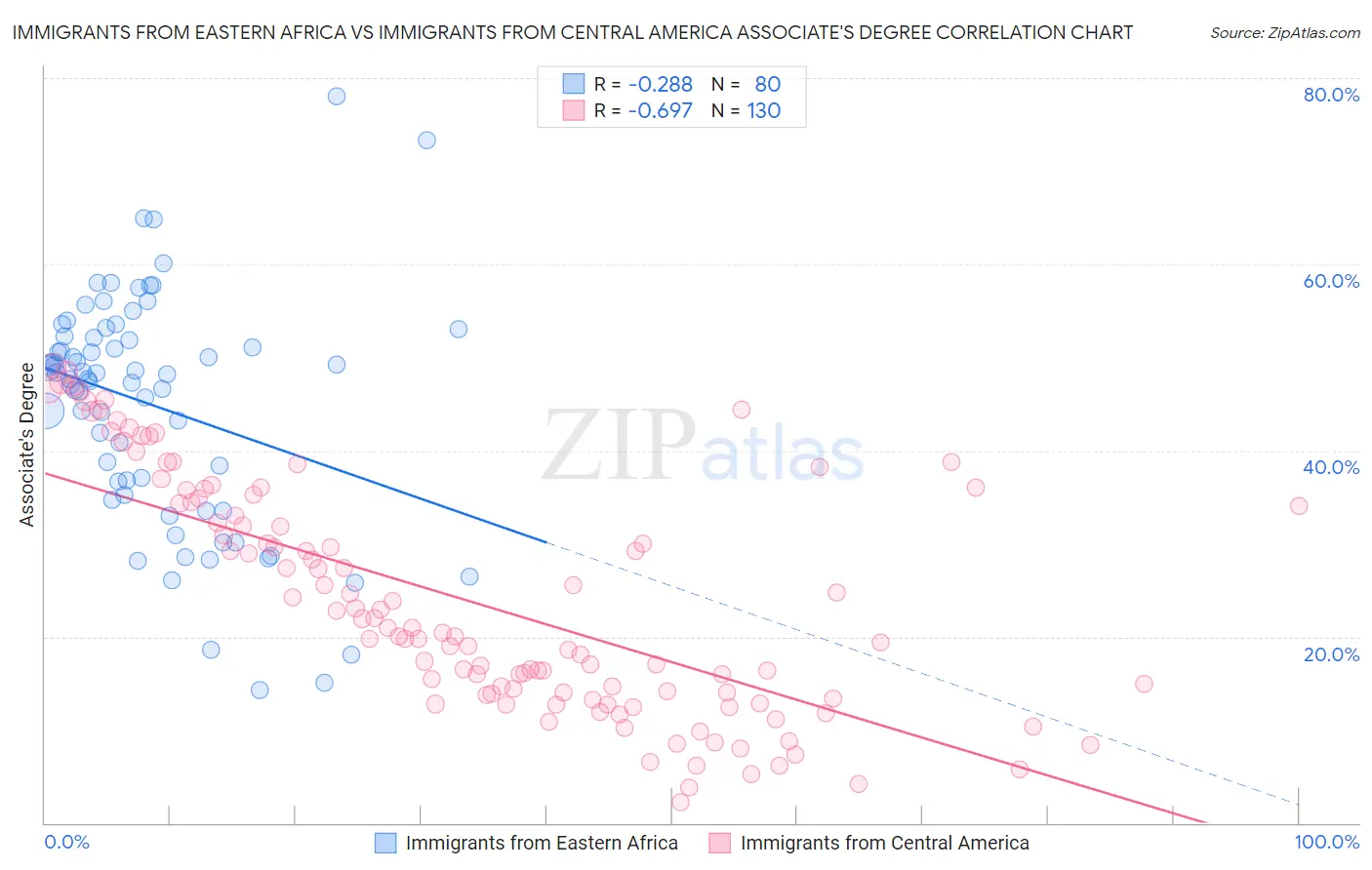 Immigrants from Eastern Africa vs Immigrants from Central America Associate's Degree