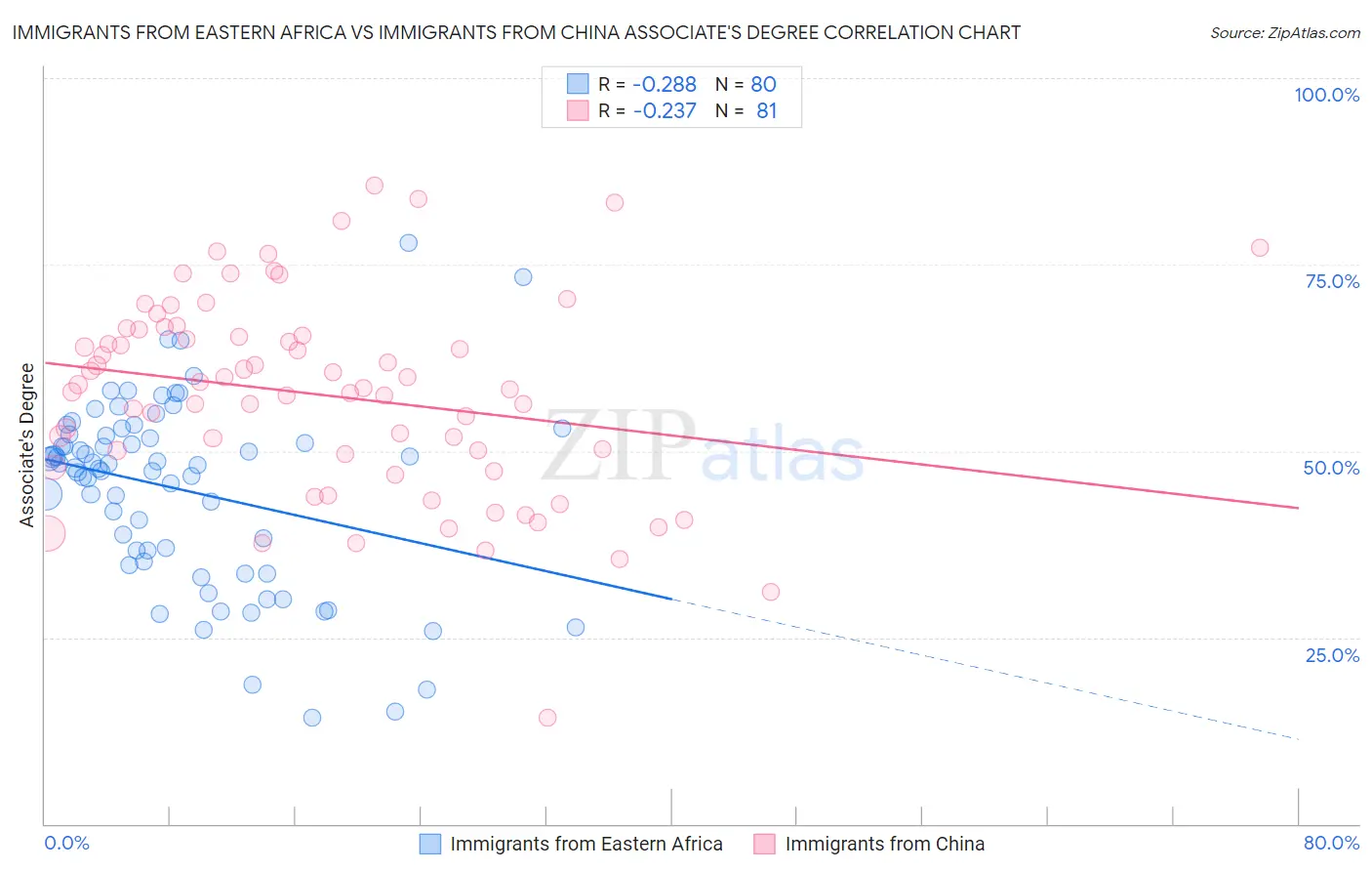 Immigrants from Eastern Africa vs Immigrants from China Associate's Degree