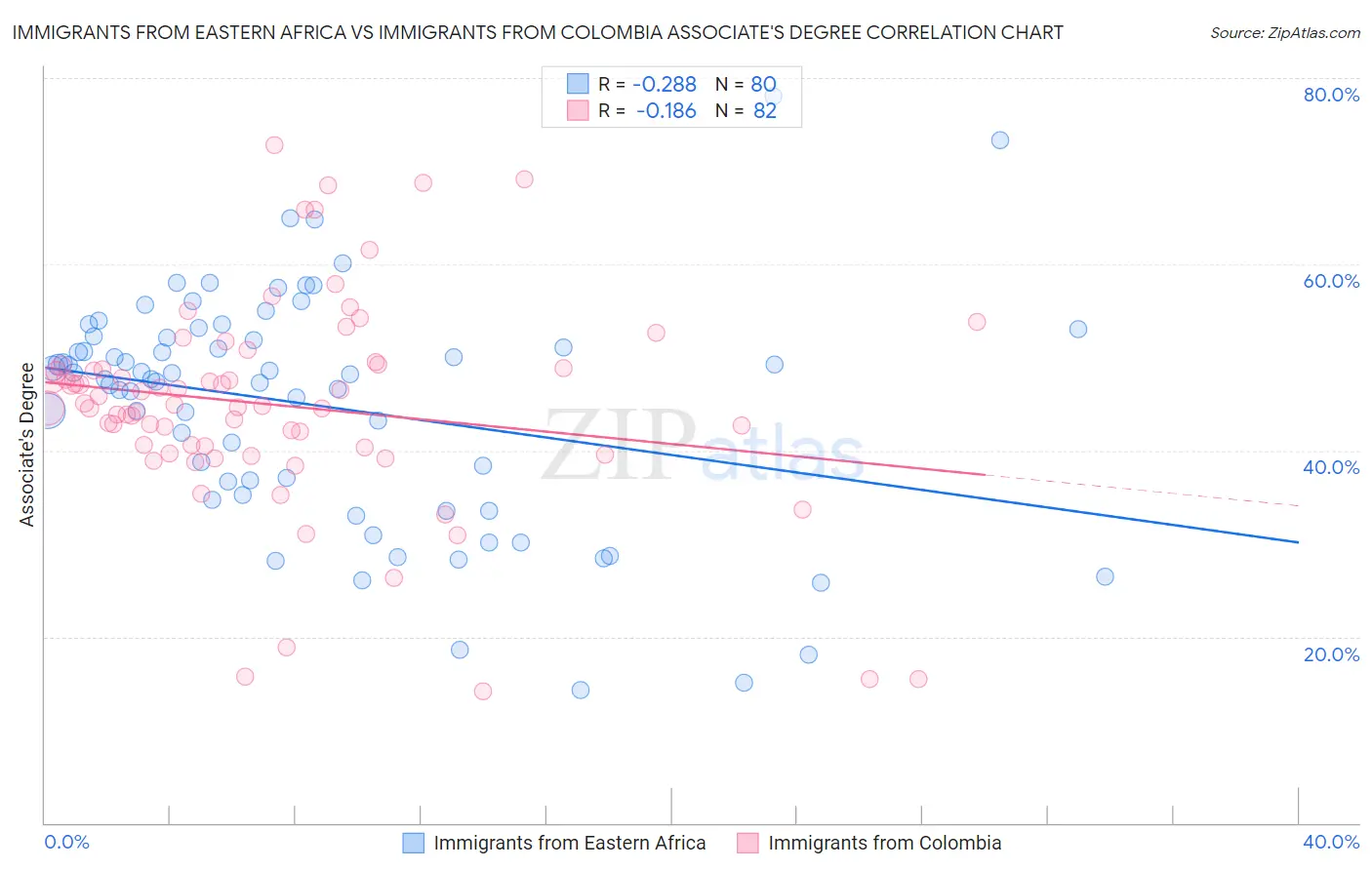 Immigrants from Eastern Africa vs Immigrants from Colombia Associate's Degree