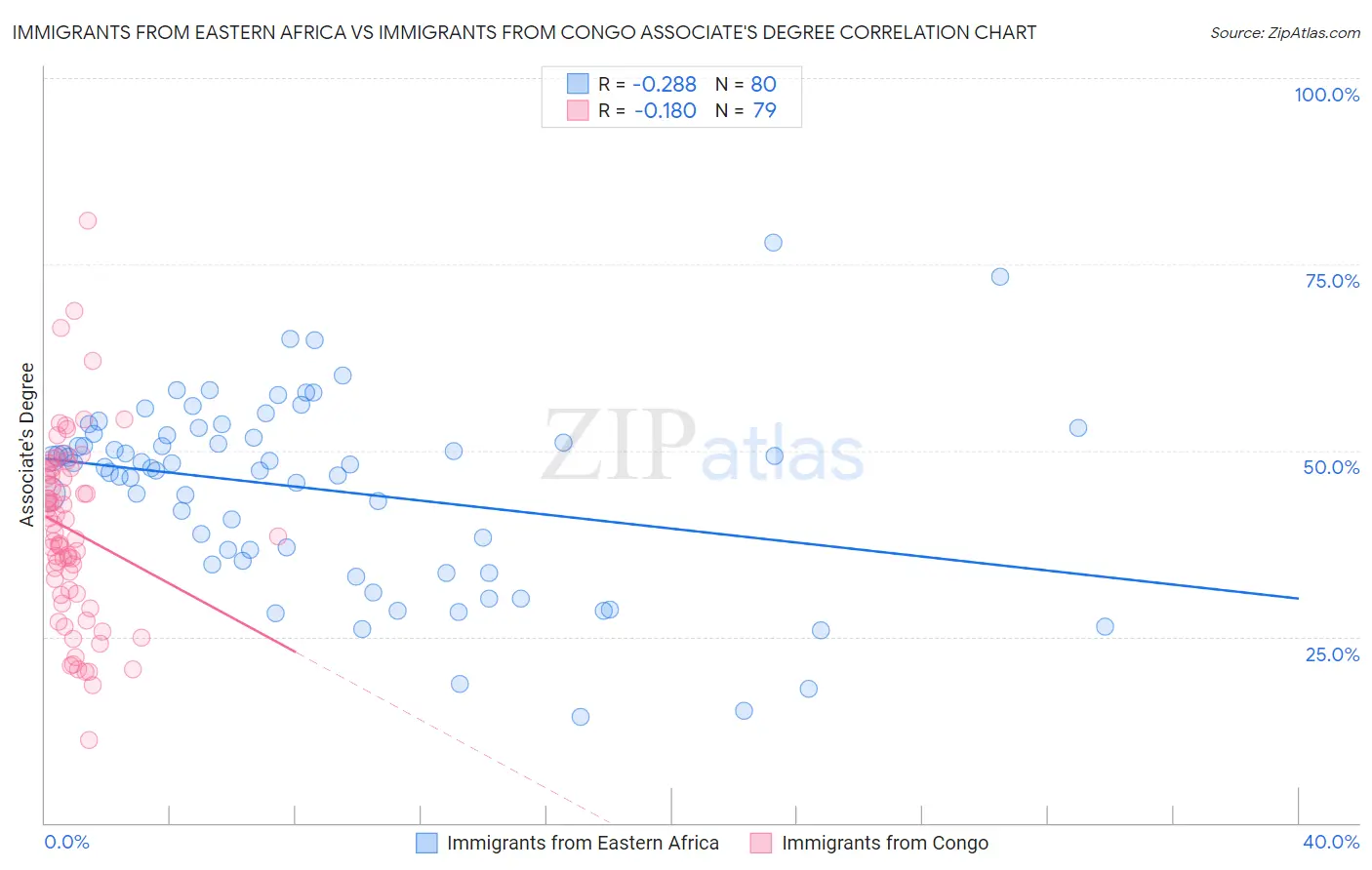 Immigrants from Eastern Africa vs Immigrants from Congo Associate's Degree