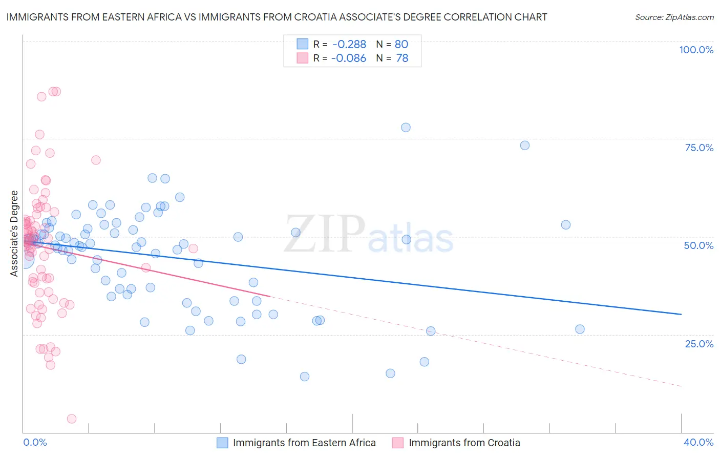 Immigrants from Eastern Africa vs Immigrants from Croatia Associate's Degree