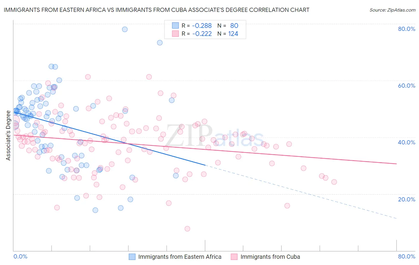 Immigrants from Eastern Africa vs Immigrants from Cuba Associate's Degree