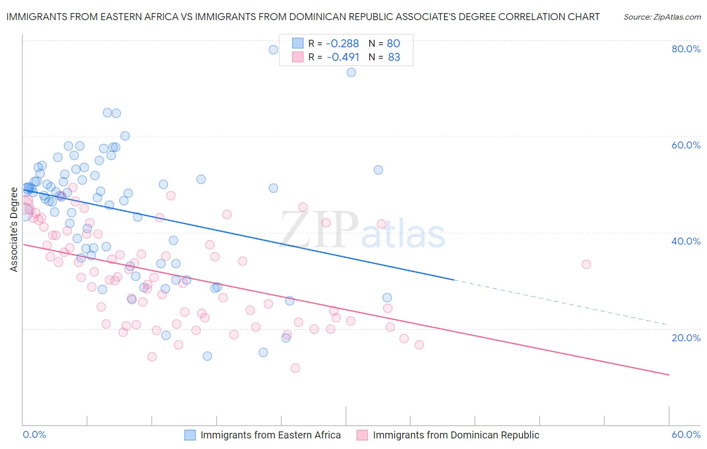 Immigrants from Eastern Africa vs Immigrants from Dominican Republic Associate's Degree