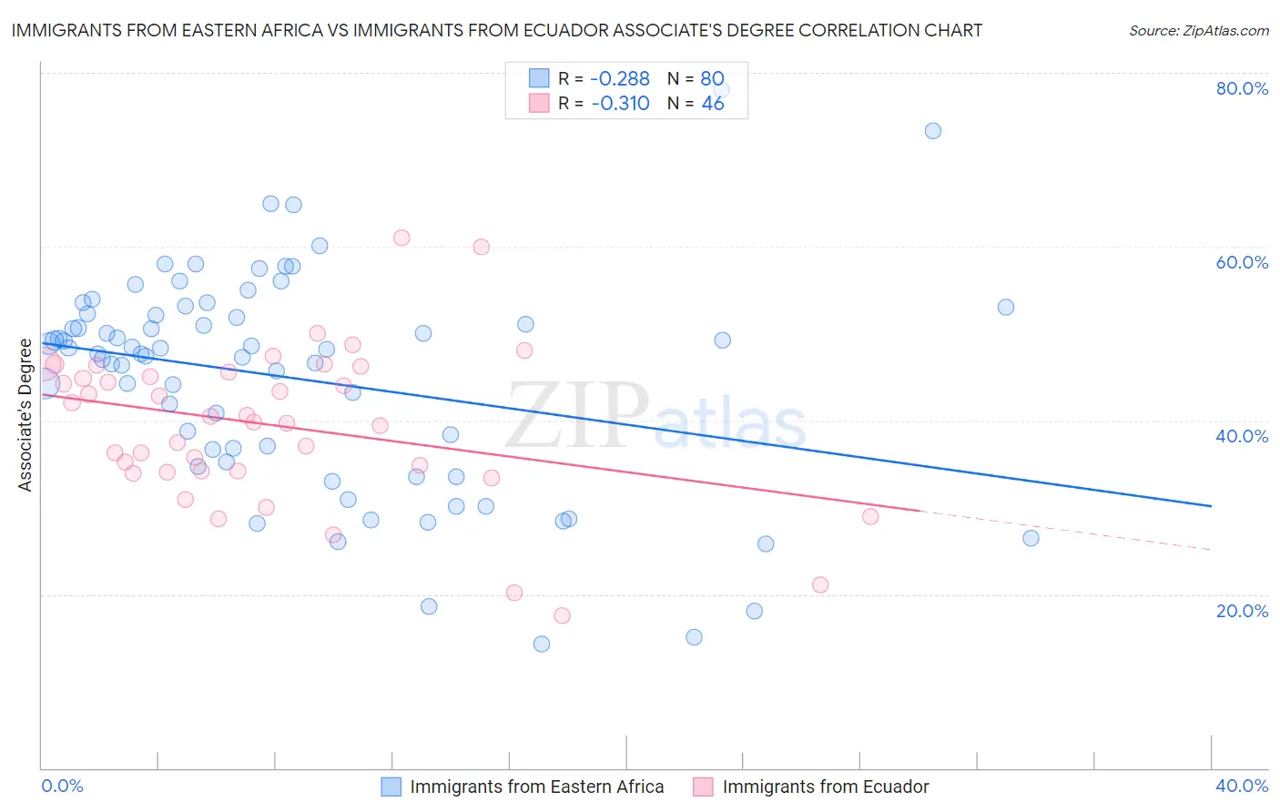 Immigrants from Eastern Africa vs Immigrants from Ecuador Associate's Degree