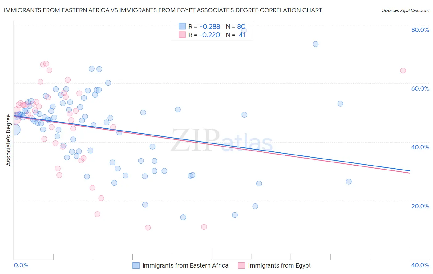 Immigrants from Eastern Africa vs Immigrants from Egypt Associate's Degree