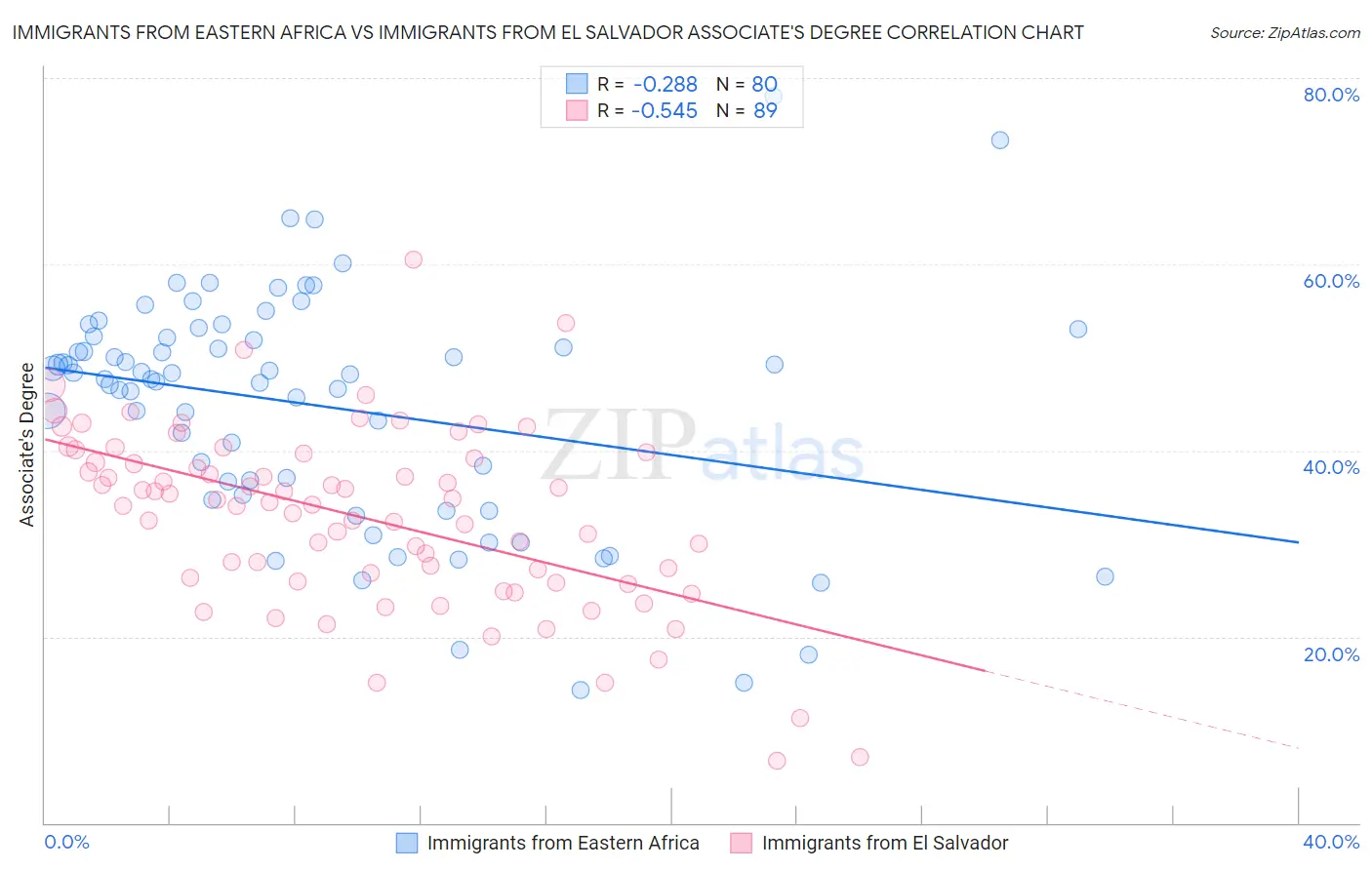 Immigrants from Eastern Africa vs Immigrants from El Salvador Associate's Degree