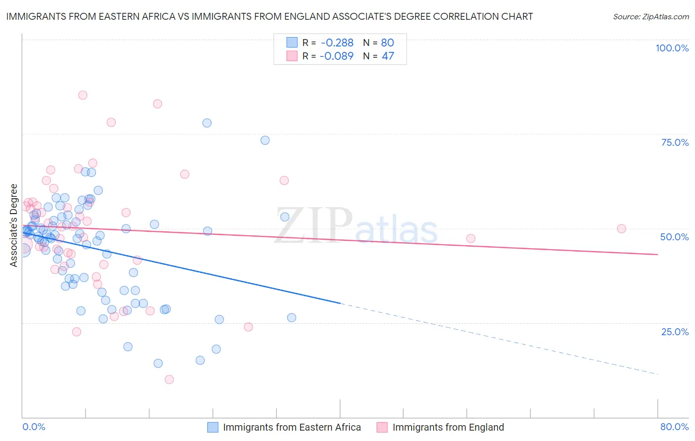 Immigrants from Eastern Africa vs Immigrants from England Associate's Degree