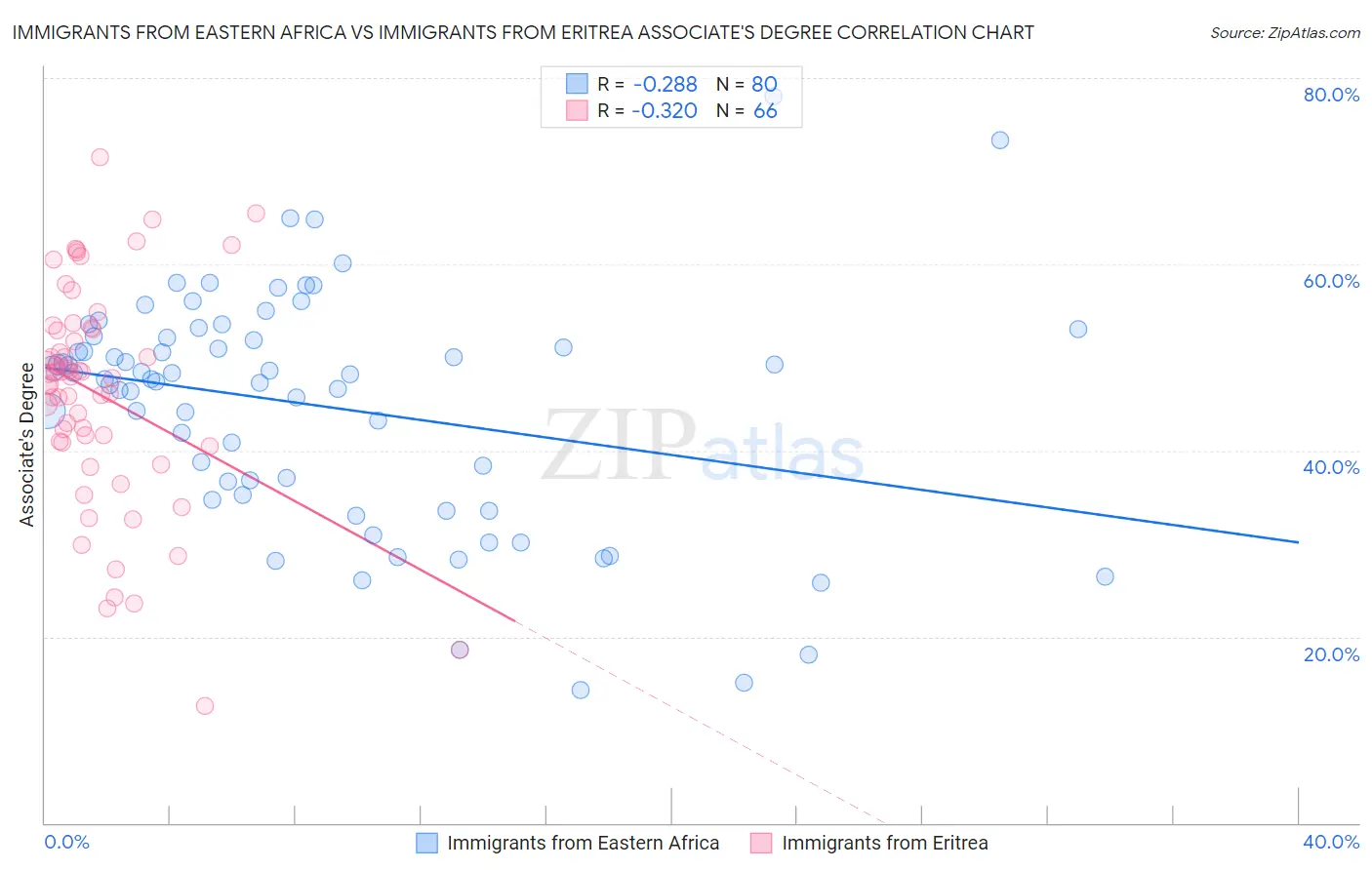 Immigrants from Eastern Africa vs Immigrants from Eritrea Associate's Degree