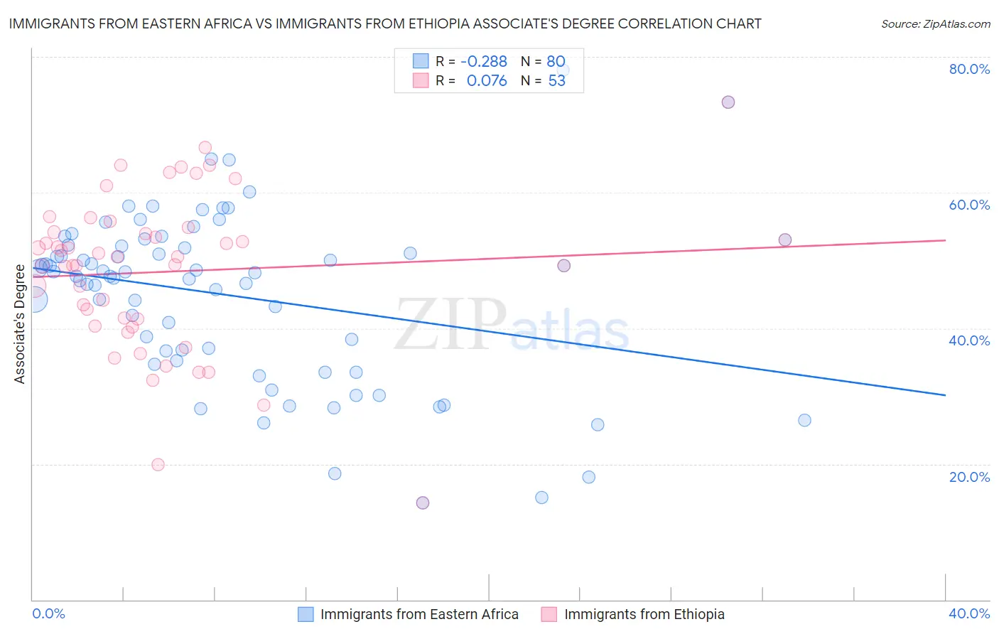 Immigrants from Eastern Africa vs Immigrants from Ethiopia Associate's Degree