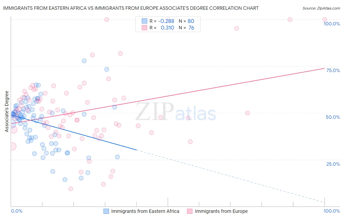 Immigrants from Eastern Africa vs Immigrants from Europe Associate's Degree