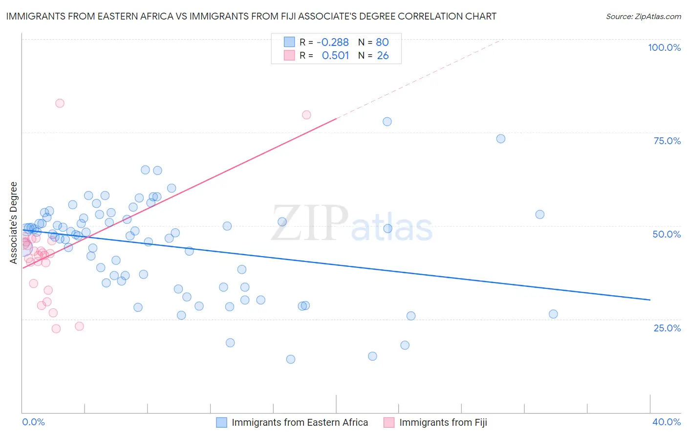 Immigrants from Eastern Africa vs Immigrants from Fiji Associate's Degree