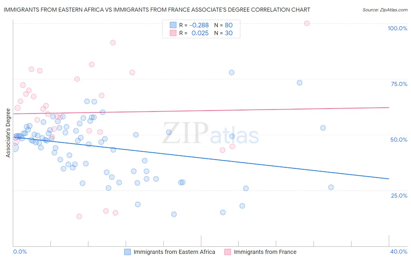 Immigrants from Eastern Africa vs Immigrants from France Associate's Degree