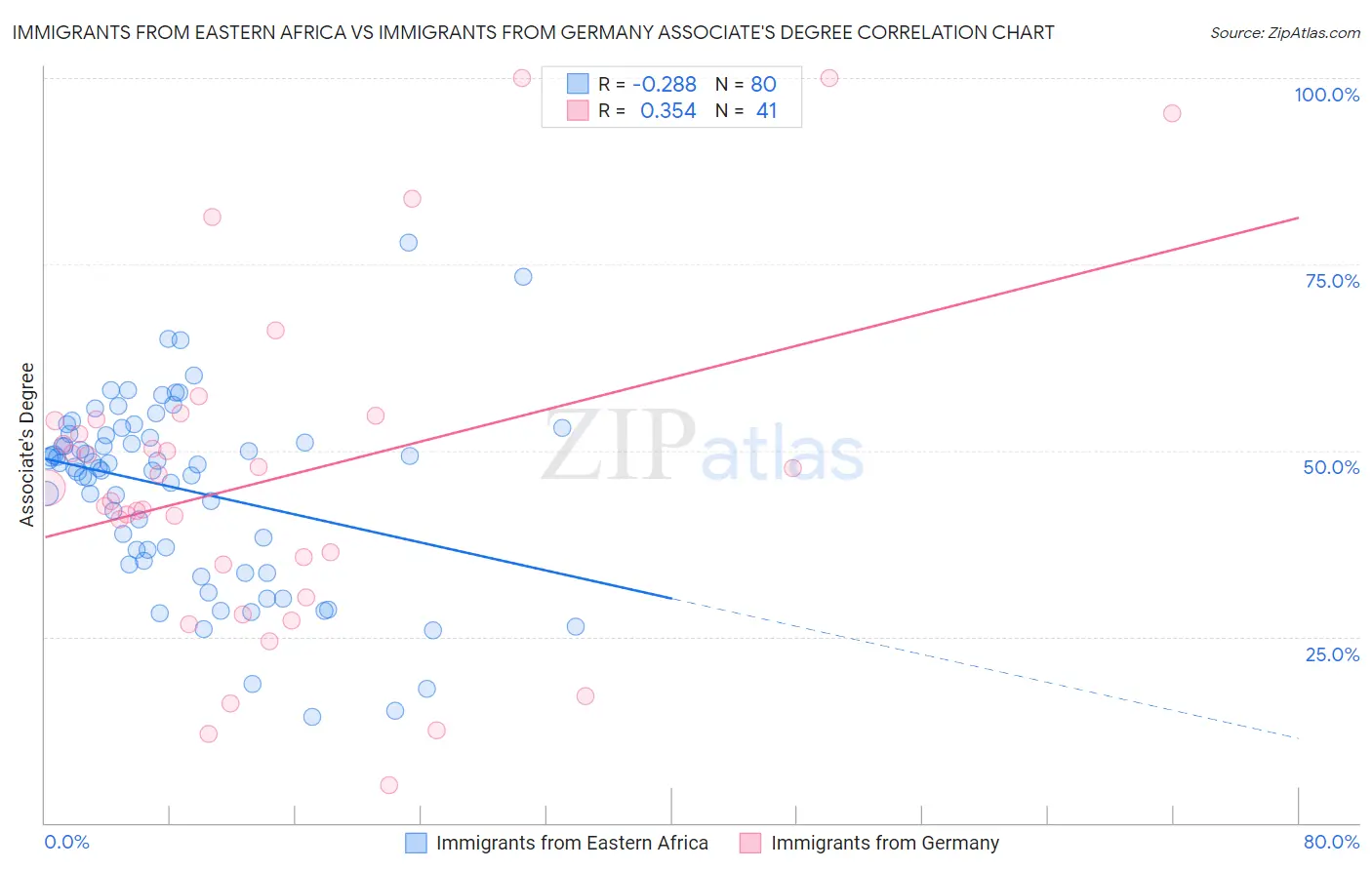 Immigrants from Eastern Africa vs Immigrants from Germany Associate's Degree