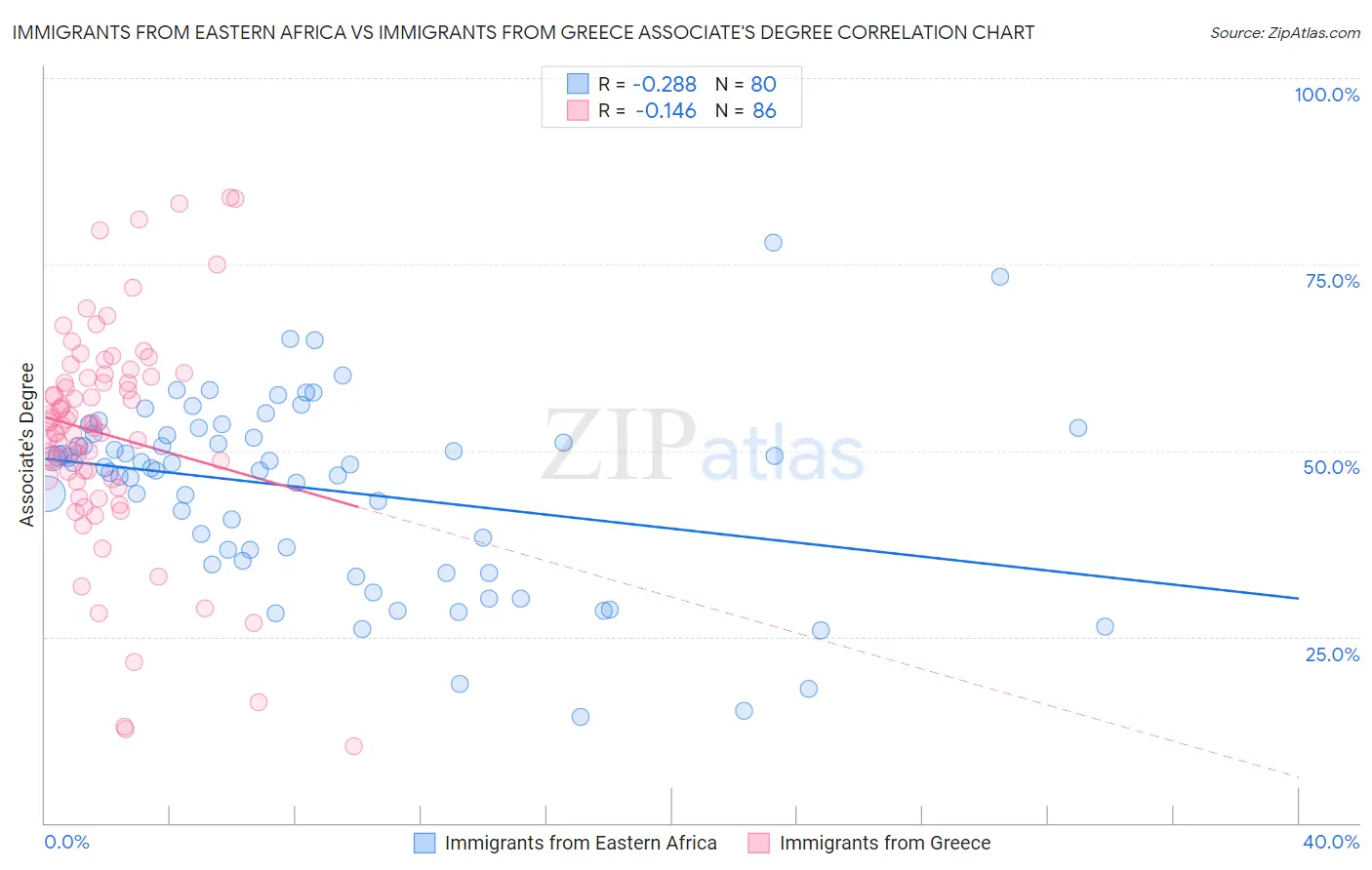 Immigrants from Eastern Africa vs Immigrants from Greece Associate's Degree