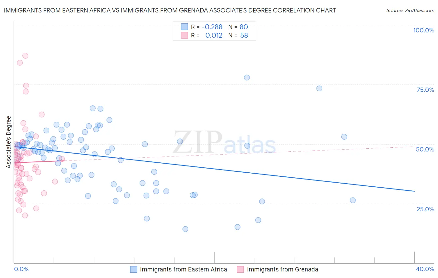 Immigrants from Eastern Africa vs Immigrants from Grenada Associate's Degree
