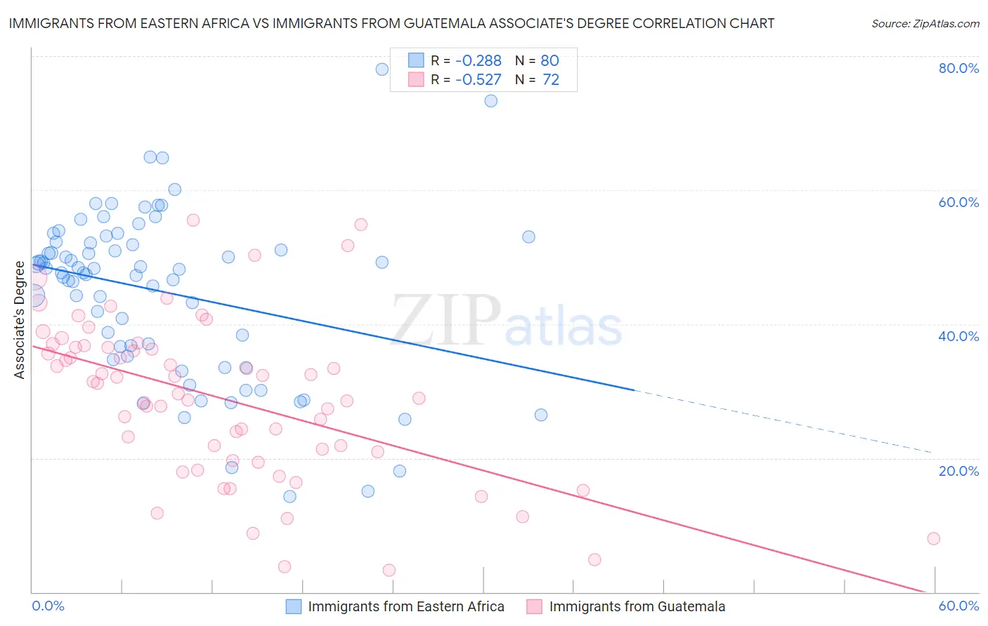 Immigrants from Eastern Africa vs Immigrants from Guatemala Associate's Degree