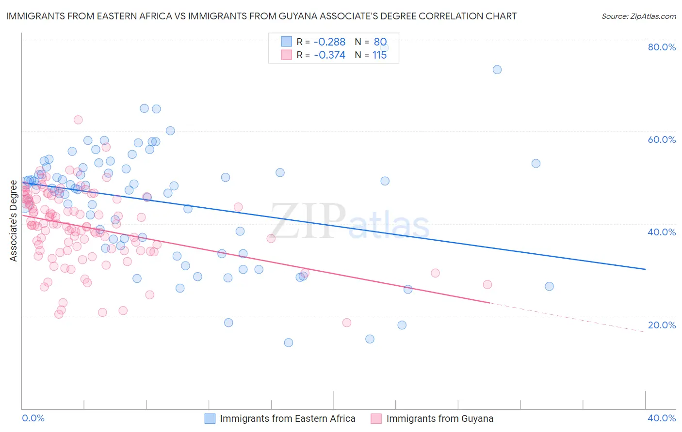 Immigrants from Eastern Africa vs Immigrants from Guyana Associate's Degree