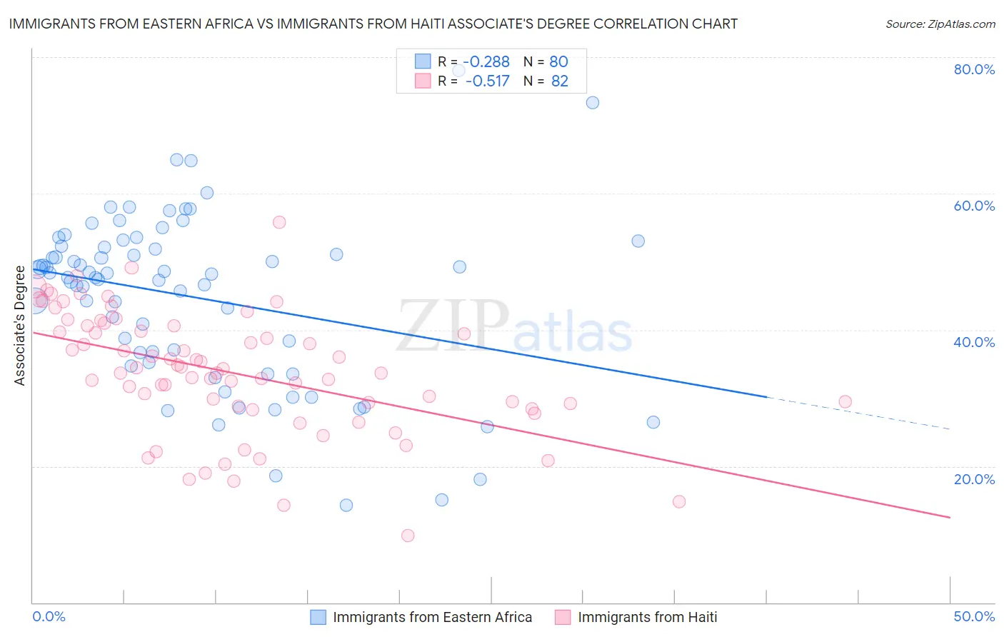 Immigrants from Eastern Africa vs Immigrants from Haiti Associate's Degree